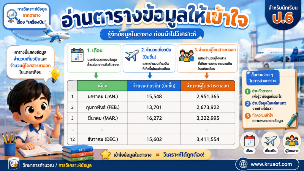 การวิเคราะห์ข้อมูลจากตาราง เรื่อง “เครื่องบิน” ใบกิจกรรมสำหรับนักเรียนชั้น ป.6 1 ChatGPT Image 22 ส.ค. 2569 19 32 25