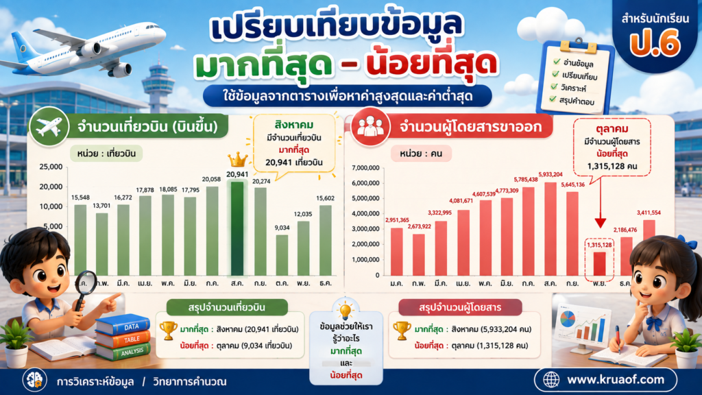 การวิเคราะห์ข้อมูลจากตาราง เรื่อง “เครื่องบิน” ใบกิจกรรมสำหรับนักเรียนชั้น ป.6 2 ChatGPT Image 22 ส.ค. 2569 19 32 30