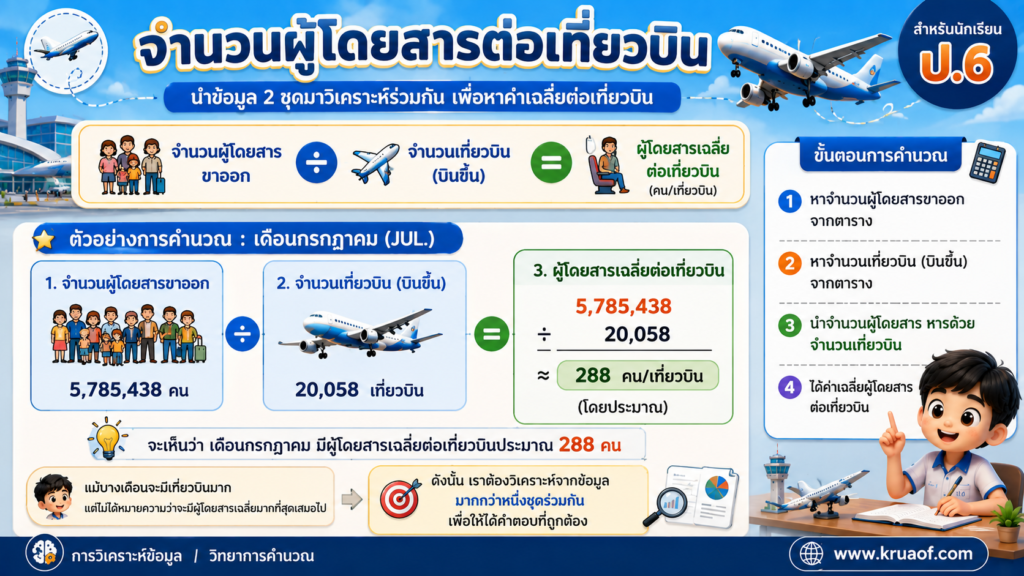 การวิเคราะห์ข้อมูลจากตาราง เรื่อง “เครื่องบิน” ใบกิจกรรมสำหรับนักเรียนชั้น ป.6 3 ChatGPT Image 22 ส.ค. 2569 19 32 35