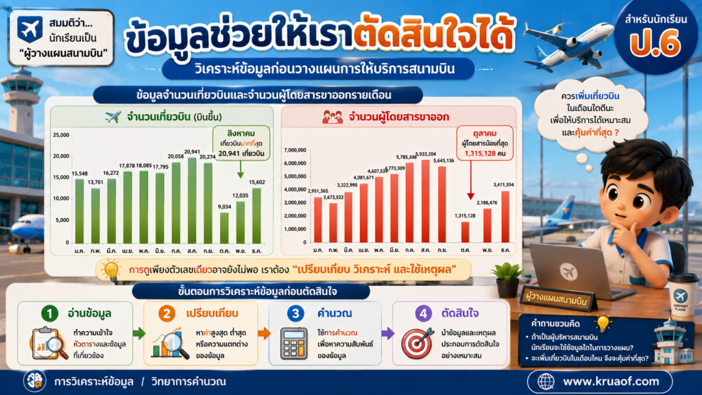 การวิเคราะห์ข้อมูลจากตาราง เรื่อง “เครื่องบิน” ใบกิจกรรมสำหรับนักเรียนชั้น ป.6 4 ChatGPT Image 22 ส.ค. 2569 19 32 40