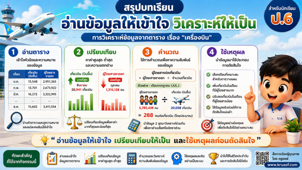 การวิเคราะห์ข้อมูลจากตาราง เรื่อง “เครื่องบิน” ใบกิจกรรมสำหรับนักเรียนชั้น ป.6 5 ChatGPT Image 22 ส.ค. 2569 19 32 45