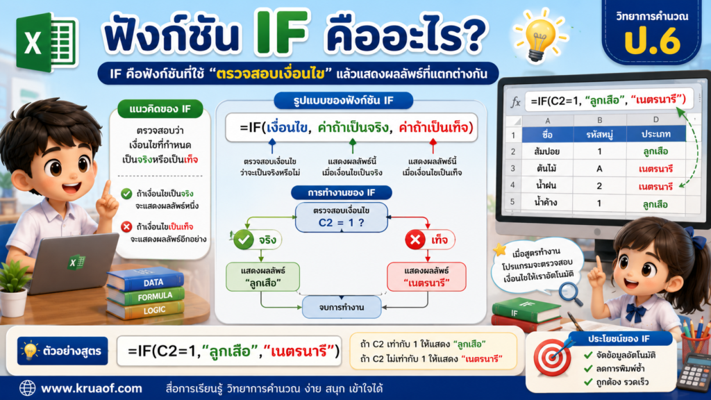การใช้ฟังก์ชัน IF จัดข้อมูลในตารางคำนวณ สำหรับนักเรียน ป.6 1 ChatGPT Image 22 ส.ค. 2569 20 01 25