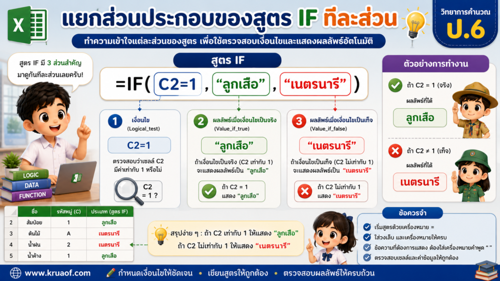 การใช้ฟังก์ชัน IF จัดข้อมูลในตารางคำนวณ สำหรับนักเรียน ป.6 2 ChatGPT Image 22 ส.ค. 2569 20 01 30