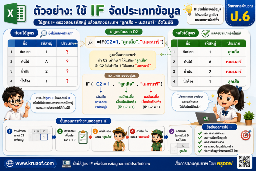 การใช้ฟังก์ชัน IF จัดข้อมูลในตารางคำนวณ สำหรับนักเรียน ป.6 3 ChatGPT Image 22 ส.ค. 2569 20 01 34