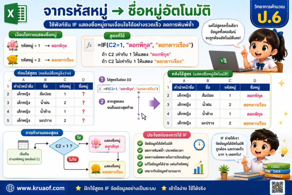 การใช้ฟังก์ชัน IF จัดข้อมูลในตารางคำนวณ สำหรับนักเรียน ป.6 4 ChatGPT Image 22 ส.ค. 2569 20 01 40