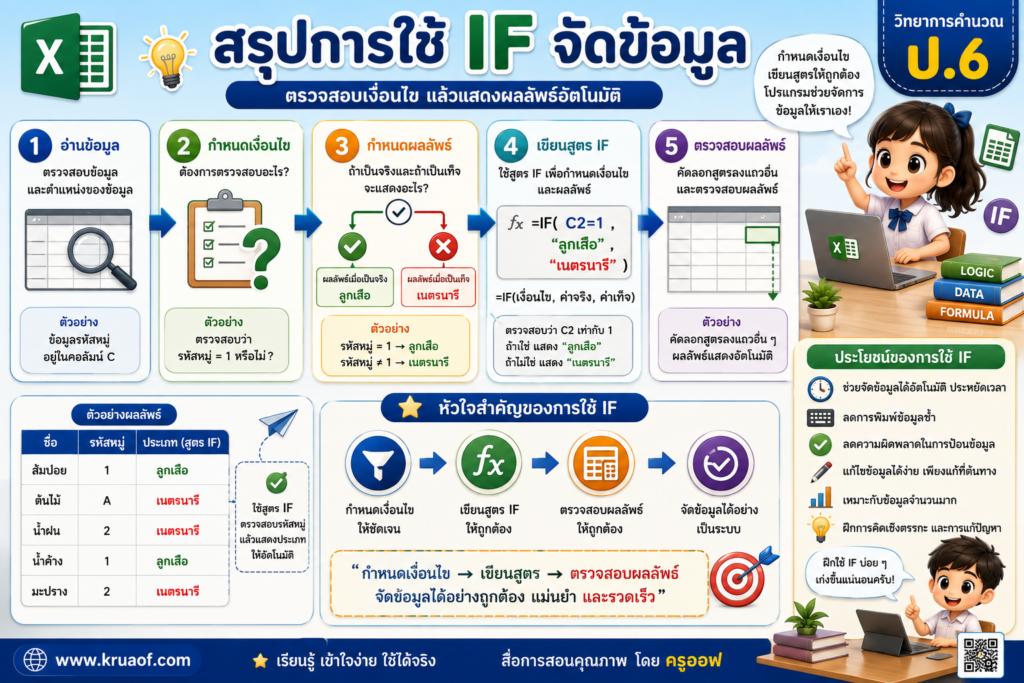 การใช้ฟังก์ชัน IF จัดข้อมูลในตารางคำนวณ สำหรับนักเรียน ป.6 5 ChatGPT Image 22 ส.ค. 2569 20 01 44