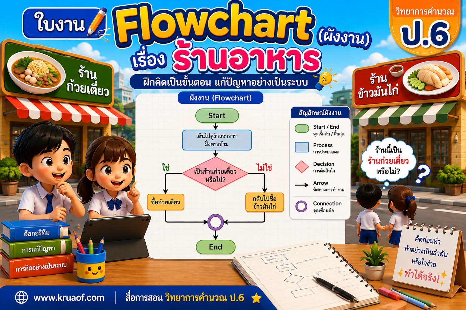 ยินดีต้อนรับสู่ Kruaof.com 1 ใบงานผังงาน (Flowchart) เรื่องร้านอาหาร สำหรับนักเรียนชั้นประถมศึกษาปีที่ 6