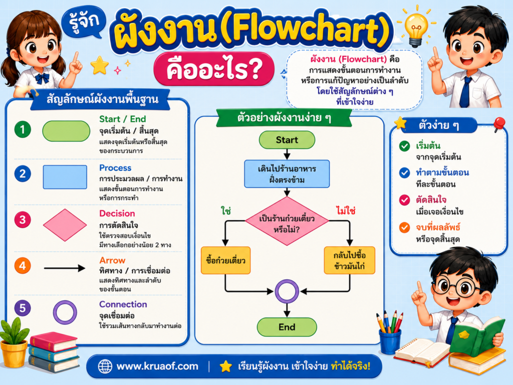ใบงานผังงาน (Flowchart) เรื่องร้านอาหาร สำหรับนักเรียนชั้นประถมศึกษาปีที่ 6 1 ChatGPT Image 23 ส.ค. 2569 12 30 54