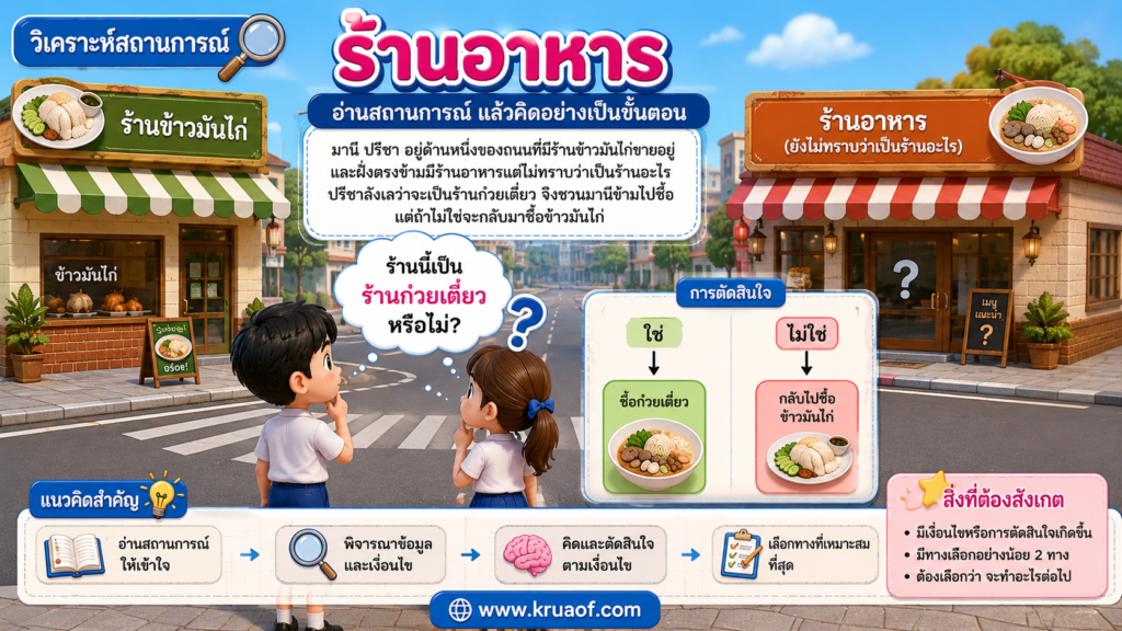 ใบงานผังงาน (Flowchart) เรื่องร้านอาหาร สำหรับนักเรียนชั้นประถมศึกษาปีที่ 6 2 ChatGPT Image 23 ส.ค. 2569 12 31 49