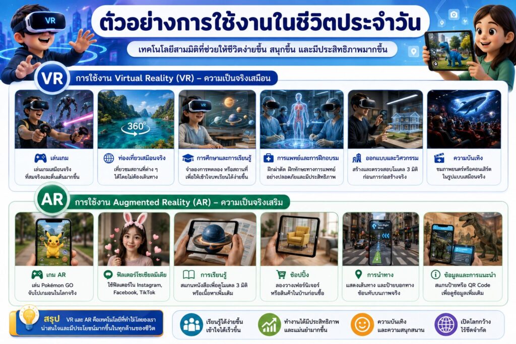 เทคโนโลยีสามมิติ (3D Technology) คืออะไร? รู้จัก VR และ AR พร้อมตัวอย่างในชีวิตประจำวัน 5 ตัวอย่างการใช้งานเทคโนโลยี VR และ AR ในชีวิตประจำวัน