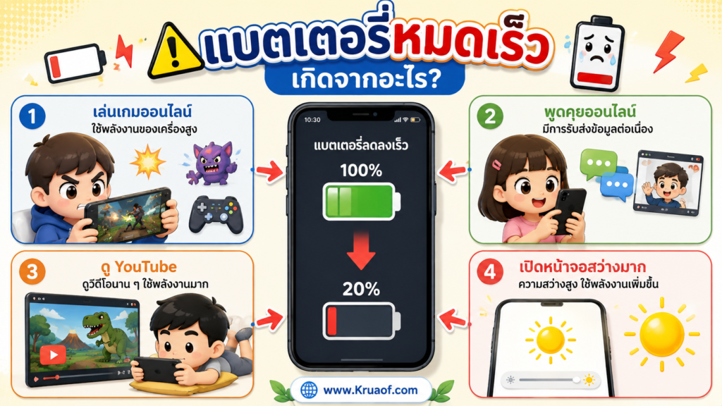 ประหยัดแบตเตอรี่ ทำอย่างไร? 8 วิธีใช้โทรศัพท์ให้แบตเตอรี่หมดช้าลง 1 ChatGPT Image 31 ส.ค. 2569 14 30 00
