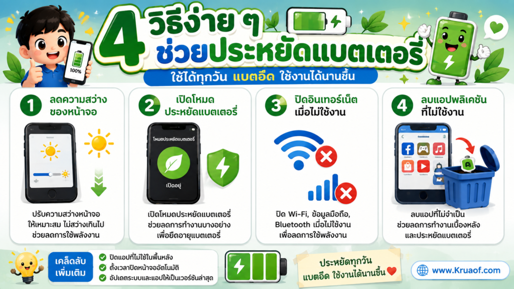 ประหยัดแบตเตอรี่ ทำอย่างไร? 8 วิธีใช้โทรศัพท์ให้แบตเตอรี่หมดช้าลง 2 ChatGPT Image 31 ส.ค. 2569 14 30 08