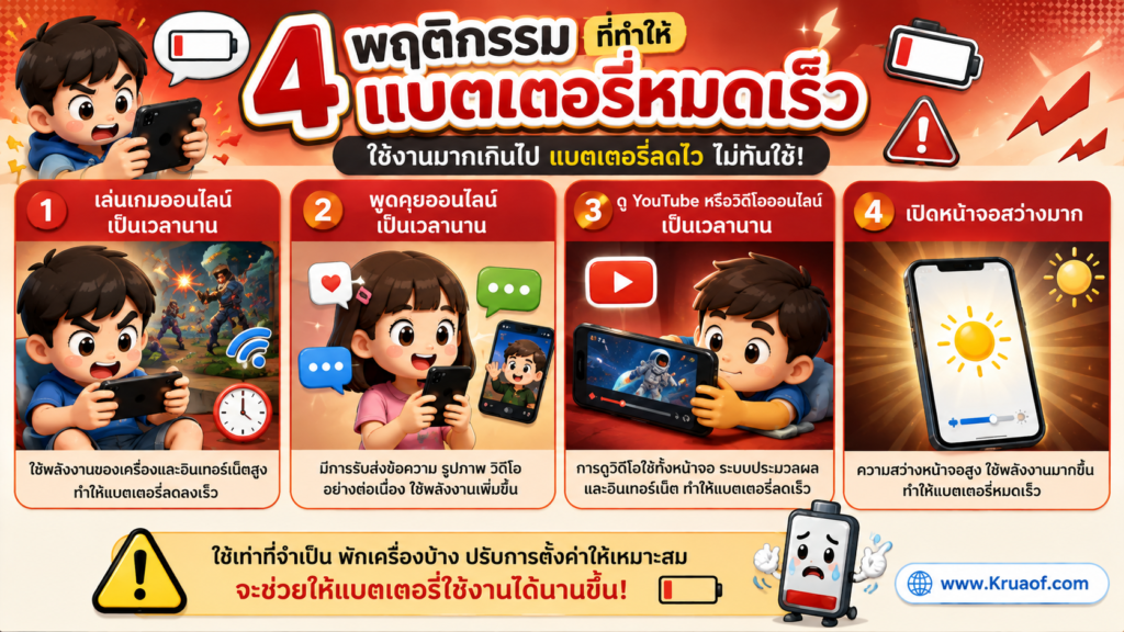 ประหยัดแบตเตอรี่ ทำอย่างไร? 8 วิธีใช้โทรศัพท์ให้แบตเตอรี่หมดช้าลง 3 ChatGPT Image 31 ส.ค. 2569 14 30 14