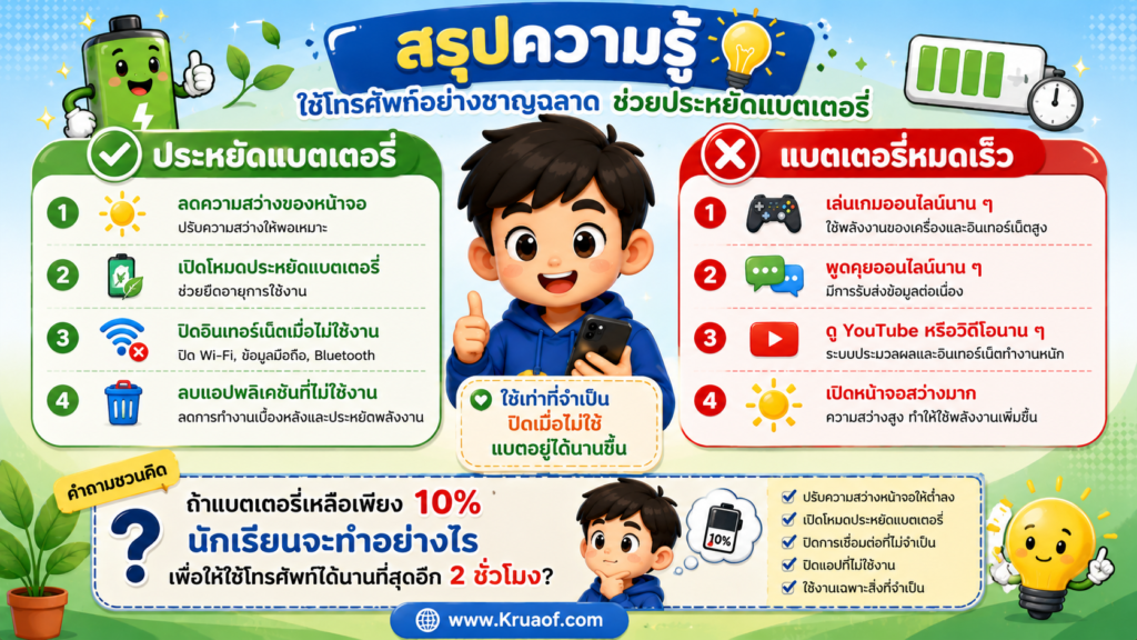 ประหยัดแบตเตอรี่ ทำอย่างไร? 8 วิธีใช้โทรศัพท์ให้แบตเตอรี่หมดช้าลง 5 ChatGPT Image 31 ส.ค. 2569 14 30 30
