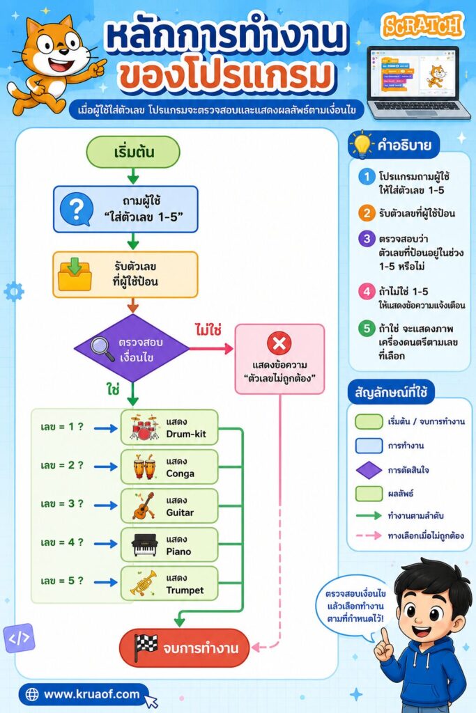 การปรับปรุงโปรแกรม Scratch ด้วยคำสั่งเงื่อนไข (If) | ใบงาน ป.5 พร้อมดาวน์โหลด 2 ChatGPT Image 4 ส.ค. 2569 10 24 43