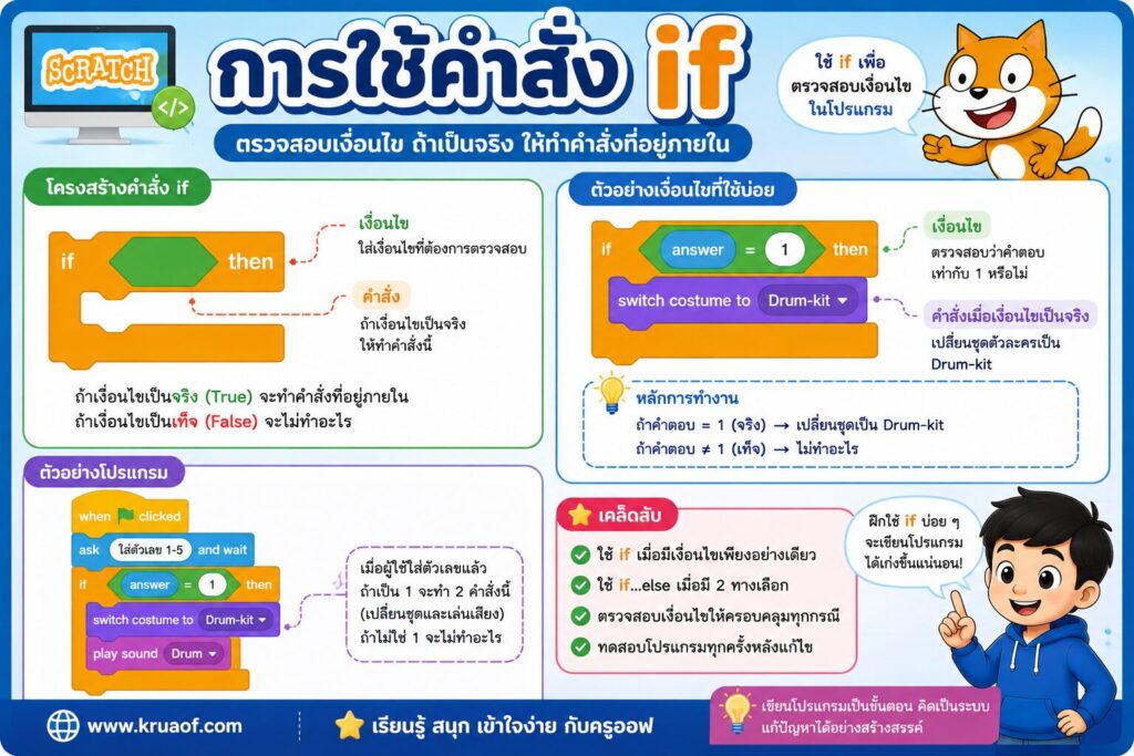 การปรับปรุงโปรแกรม Scratch ด้วยคำสั่งเงื่อนไข (If) | ใบงาน ป.5 พร้อมดาวน์โหลด 4 ChatGPT Image 4 ส.ค. 2569 10 27 37