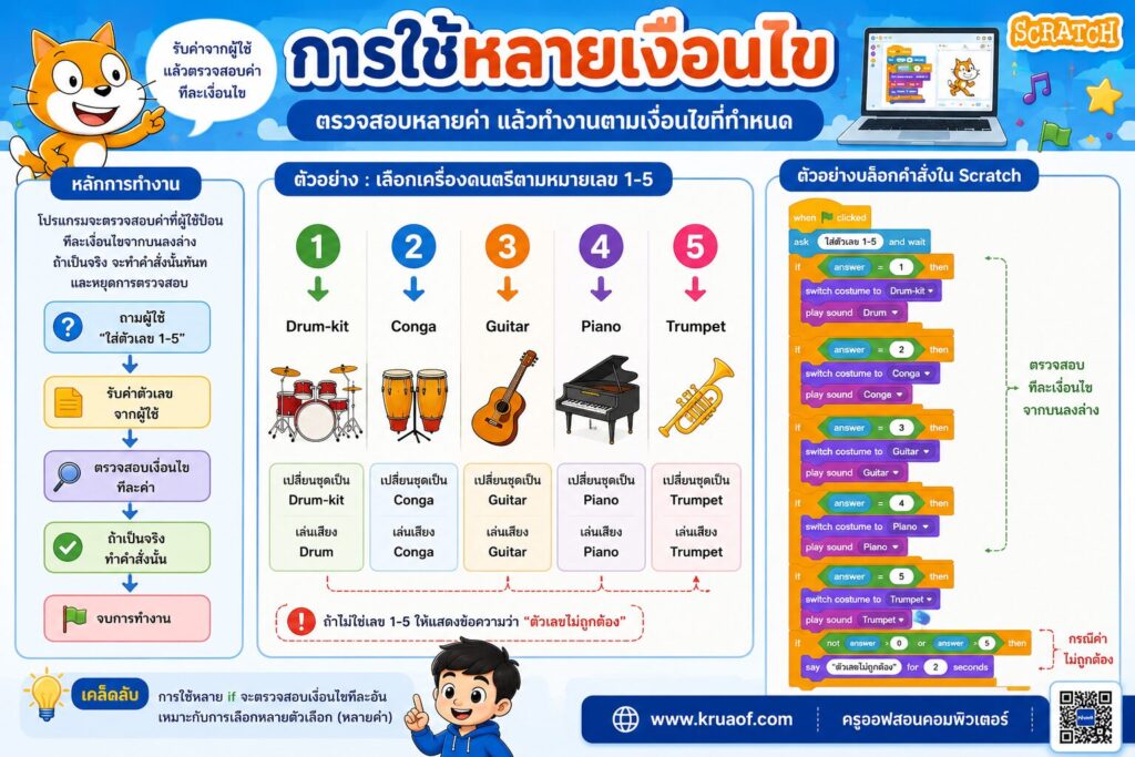 การปรับปรุงโปรแกรม Scratch ด้วยคำสั่งเงื่อนไข (If) | ใบงาน ป.5 พร้อมดาวน์โหลด 5 ChatGPT Image 4 ส.ค. 2569 10 30 48