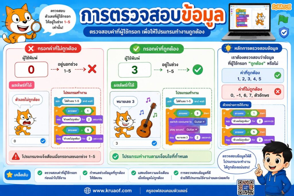 การปรับปรุงโปรแกรม Scratch ด้วยคำสั่งเงื่อนไข (If) | ใบงาน ป.5 พร้อมดาวน์โหลด 7 ChatGPT Image 4 ส.ค. 2569 11 01 40