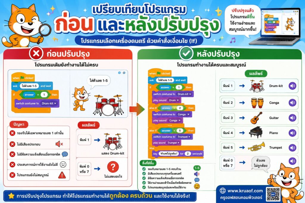 การปรับปรุงโปรแกรม Scratch ด้วยคำสั่งเงื่อนไข (If) | ใบงาน ป.5 พร้อมดาวน์โหลด 9 ChatGPT Image 4 ส.ค. 2569 11 02 20