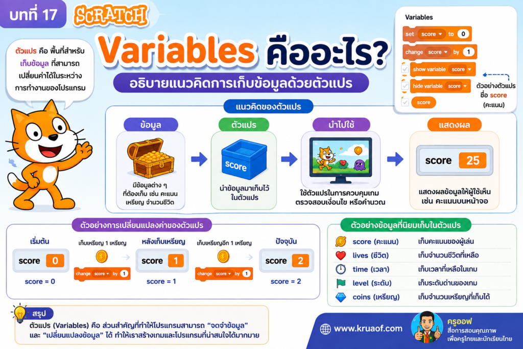 ตัวแปร (Variables) ใน Scratch คืออะไร? วิธีใช้พร้อมตัวอย่างโปรแกรมและใบงาน ป.5 1 Varieables คืออะไร