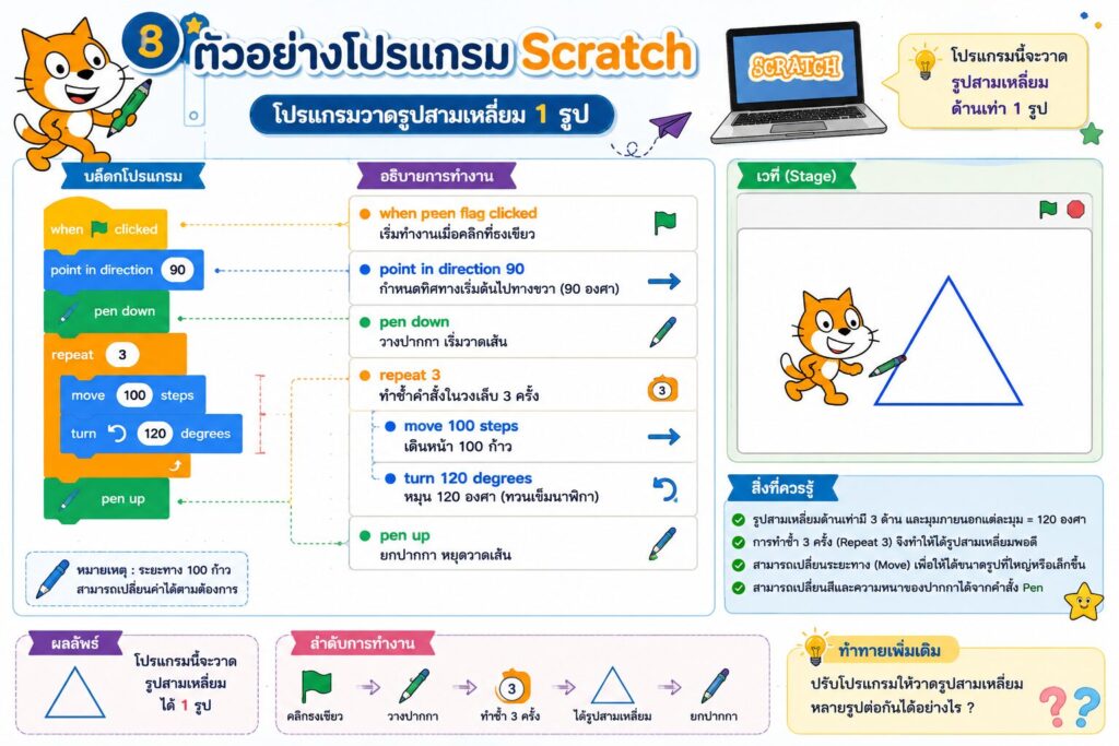 การวาดรูปสามเหลี่ยมใน Scratch ด้วย Pen และ Repeat พร้อมใบงาน ป.5 2 e9dea332 ef2e 4e2c 98c4 2d207e5b0337