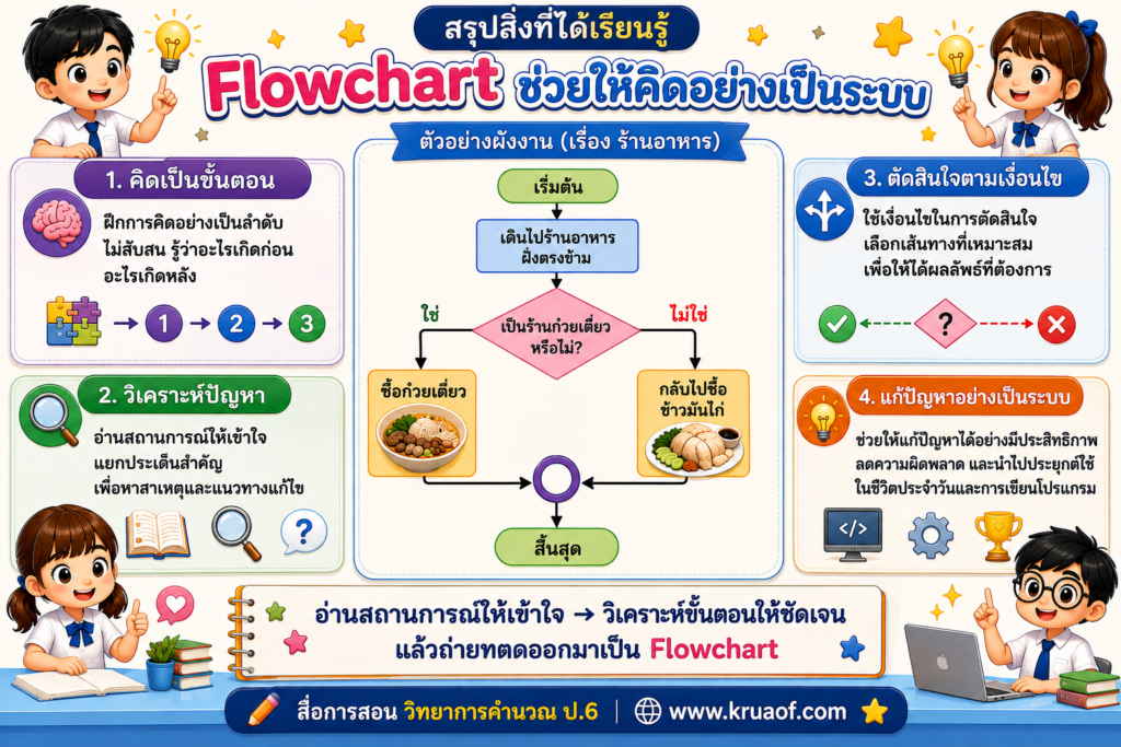ใบงานผังงาน (Flowchart) เรื่องร้านอาหาร สำหรับนักเรียนชั้นประถมศึกษาปีที่ 6 5 file 000000007acc820bad25fe3476a21ac4