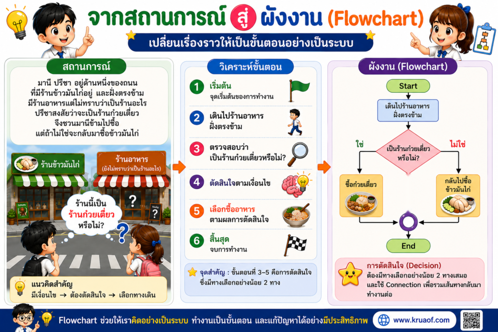 ใบงานผังงาน (Flowchart) เรื่องร้านอาหาร สำหรับนักเรียนชั้นประถมศึกษาปีที่ 6 3 flowchart scene fixed