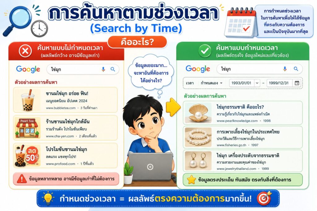 การค้นหาข้อมูลตามช่วงเวลา ป.6 1 การค้นหาตามช่วงเวลา คืออะไร
