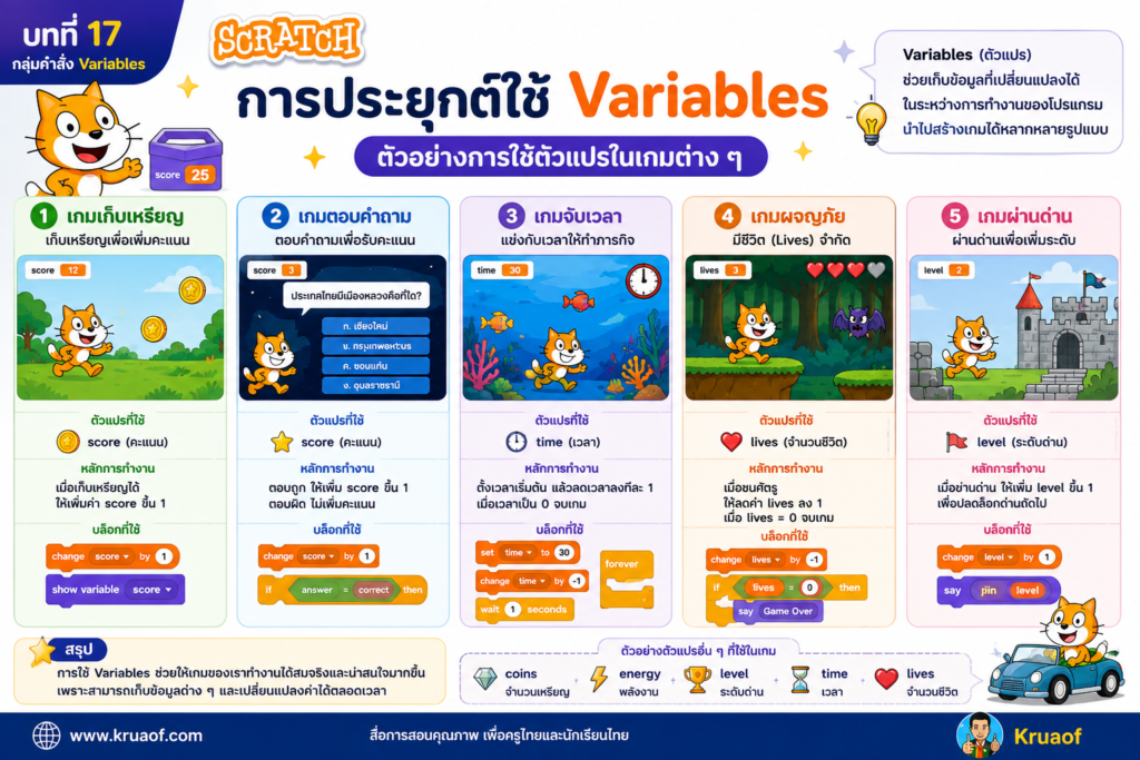ตัวแปร (Variables) ใน Scratch คืออะไร? วิธีใช้พร้อมตัวอย่างโปรแกรมและใบงาน ป.5 4 การประยุกต์ใช้ Varieable 1