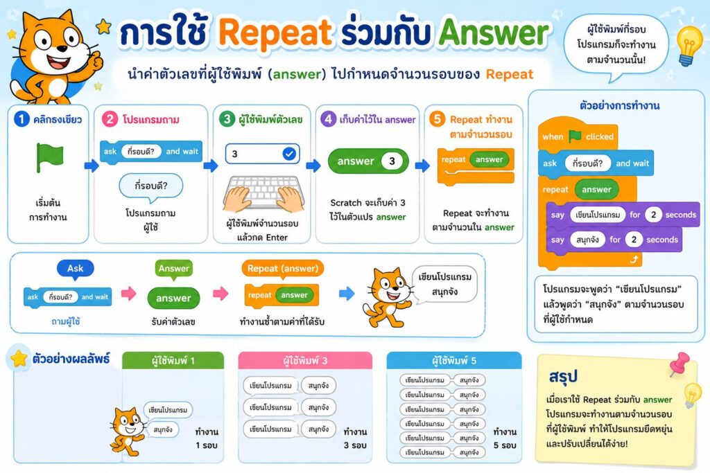 การรับค่าตัวเลขใน Scratch ด้วย Ask and Wait และ Repeat พร้อมใบงาน ป.5 2 การใช้ repeat กับ aks
