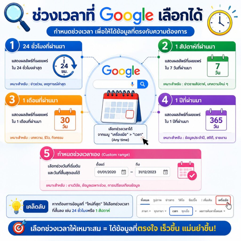 การค้นหาข้อมูลตามช่วงเวลา ป.6 4 ช่วงเวลาที่เลือกภือได้