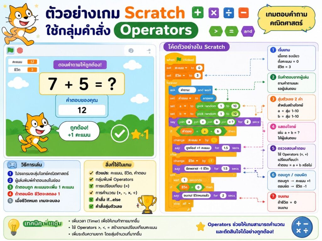 กลุ่มคำสั่ง Operators ใน Scratch คืออะไร? เรียนรู้การคำนวณและเปรียบเทียบเงื่อนไขแบบเข้าใจง่าย 3 ตัวอย่างเกมส์ Operation