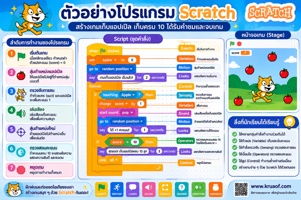 สรุปการใช้งานบล็อกคำสั่ง Scratch หน่วยที่ 3 พร้อมแบบฝึกหัดและใบงาน ป.5 3 ตัวอย่างเกมเก็บแอปเปิ้ล 2