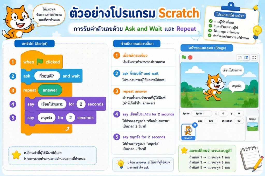 การรับค่าตัวเลขใน Scratch ด้วย Ask and Wait และ Repeat พร้อมใบงาน ป.5 3 ตัวอย่างโปรแกรม