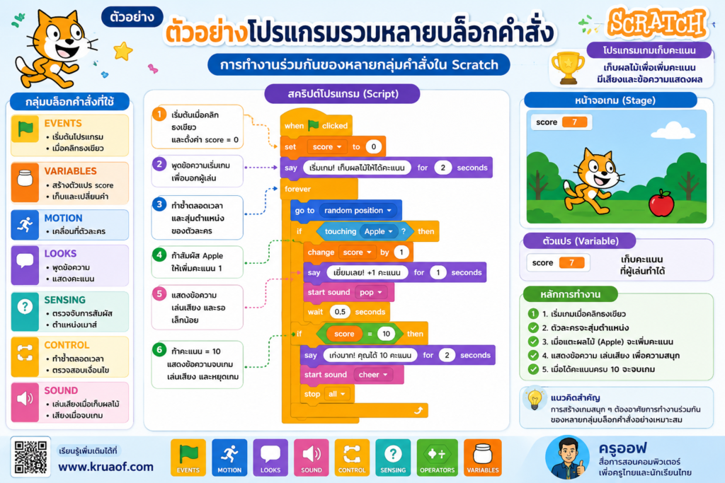 สรุปการใช้งานบล็อกคำสั่ง Scratch หน่วยที่ 3 พร้อมแบบฝึกหัดและใบงาน ป.5 2 ตัวอย่างโปรแกรม ที่ใช้หลายกลุ่มคำสั่ง