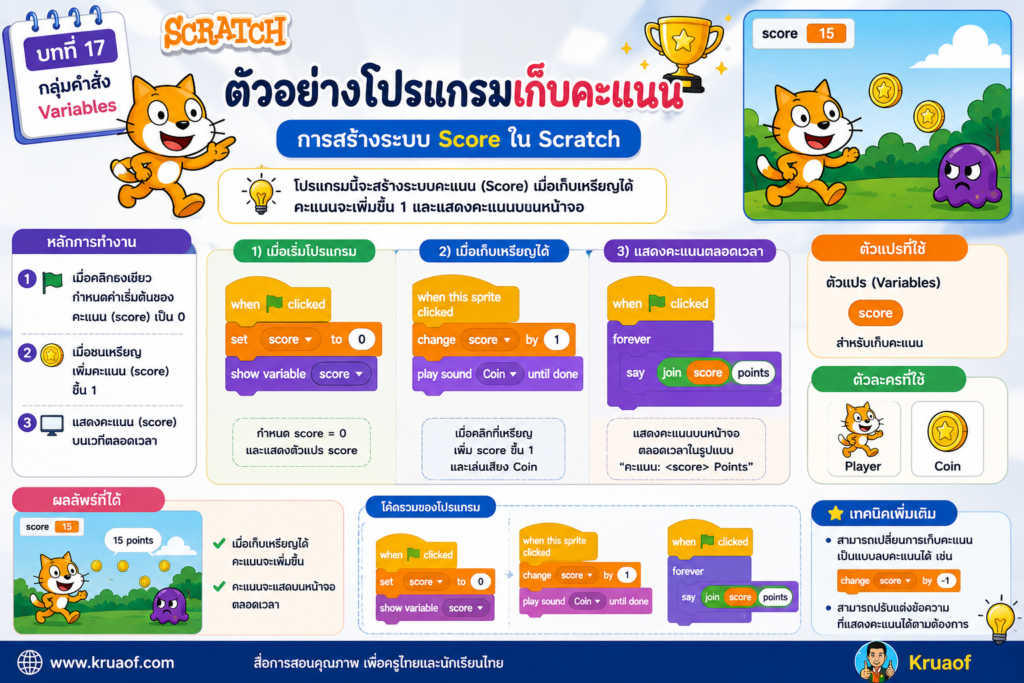 ตัวแปร (Variables) ใน Scratch คืออะไร? วิธีใช้พร้อมตัวอย่างโปรแกรมและใบงาน ป.5 3 ตัวอย่างโปรแกรมเก็บคะแนน