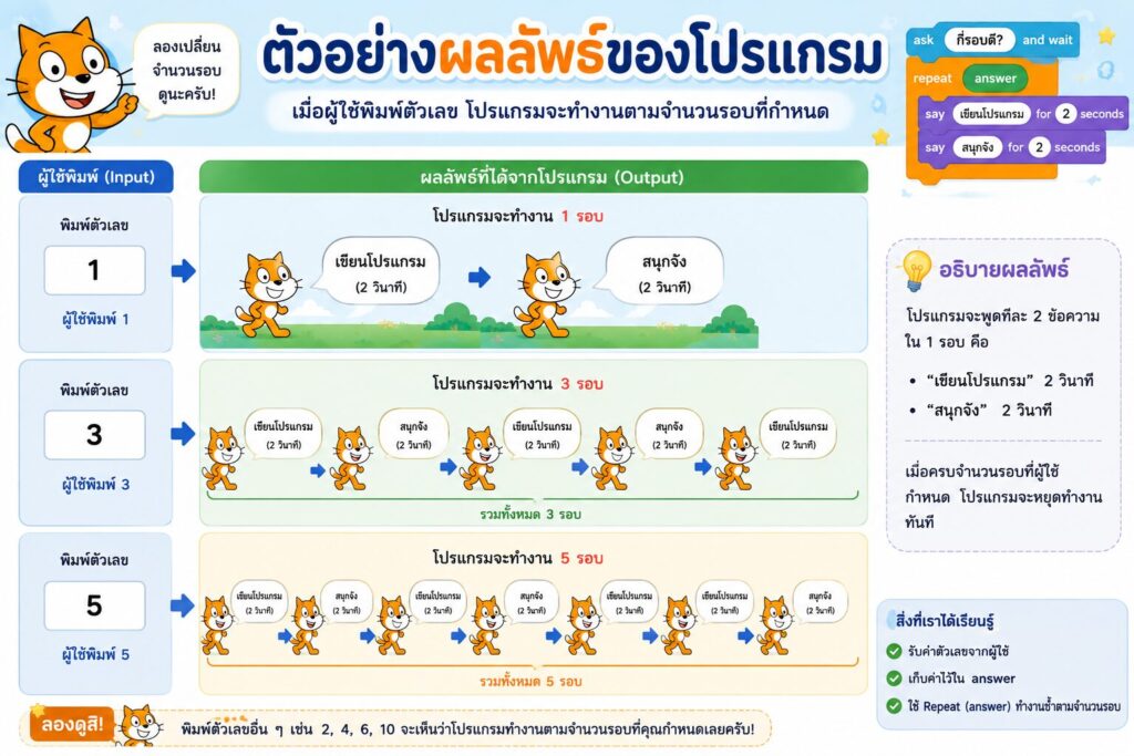 การรับค่าตัวเลขใน Scratch ด้วย Ask and Wait และ Repeat พร้อมใบงาน ป.5 4 ผลลัพธ์ของโปรแกรม