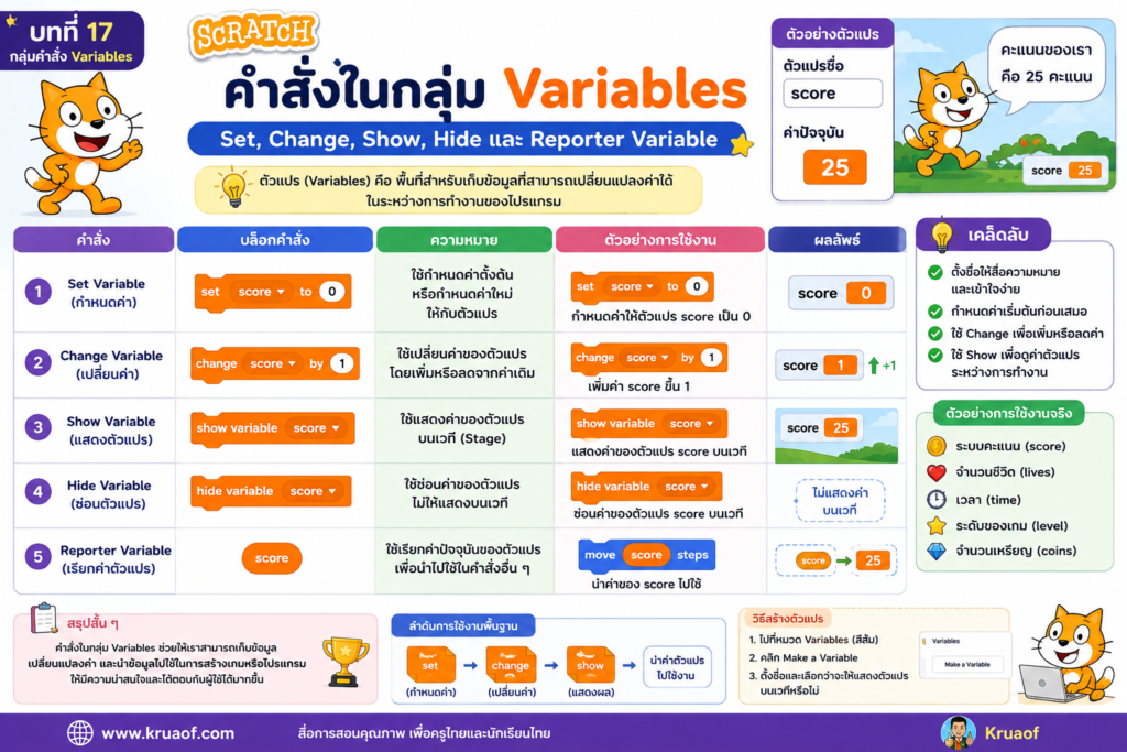 ตัวแปร (Variables) ใน Scratch คืออะไร? วิธีใช้พร้อมตัวอย่างโปรแกรมและใบงาน ป.5 2 สรุป กลุ่มคำสั่ง Varieables