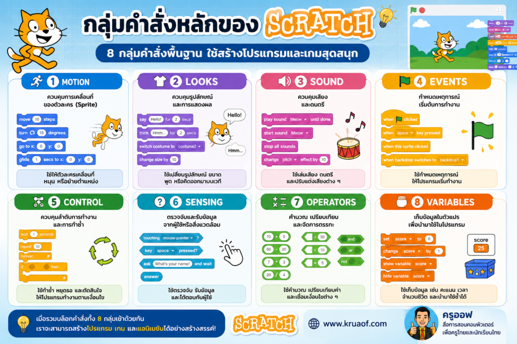 สรุปการใช้งานบล็อกคำสั่ง Scratch หน่วยที่ 3 พร้อมแบบฝึกหัดและใบงาน ป.5 1 สรุปกลุ่มคำสั่งทั้ง 8 กล่ม