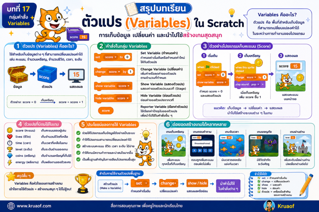 ตัวแปร (Variables) ใน Scratch คืออะไร? วิธีใช้พร้อมตัวอย่างโปรแกรมและใบงาน ป.5 5 สรุปบทเรียน Varieables