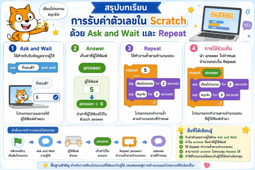 การรับค่าตัวเลขใน Scratch ด้วย Ask and Wait และ Repeat พร้อมใบงาน ป.5 5 สรุปบทเรียน รับค่า