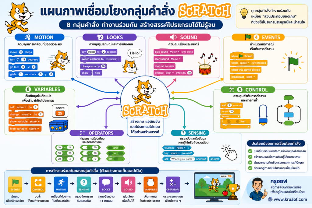 สรุปการใช้งานบล็อกคำสั่ง Scratch หน่วยที่ 3 พร้อมแบบฝึกหัดและใบงาน ป.5 4 แผนภาพเชื่อมโยงกลุ่มคำสั่ง