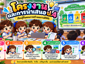 โครงงานและการนำเสนอ ป.4 เรียนรู้ขั้นตอนการสร้างผลงานดิจิทัล 1 ภาพปกบทเรียนโครงงานและการนำเสนอ ป.4 แสดงขั้นตอนการเลือกหัวข้อ วางแผน รวบรวมข้อมูล สร้างผลงานดิจิทัล ตรวจสอบปรับปรุง และนำเสนอผลงาน