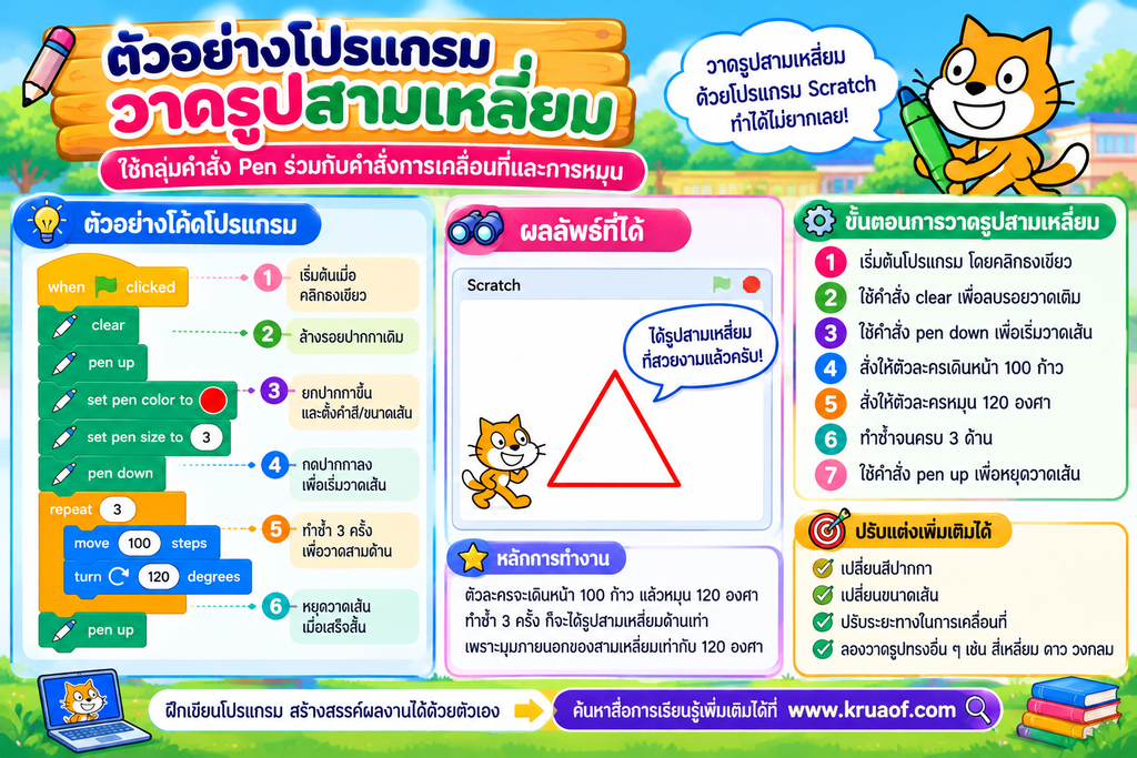 ตัวอย่างโปรแกรม Scratch ใช้คำสั่ง Pen ร่วมกับคำสั่ง move 100 steps และ turn 120 degrees เพื่อวาดรูปสามเหลี่ยม